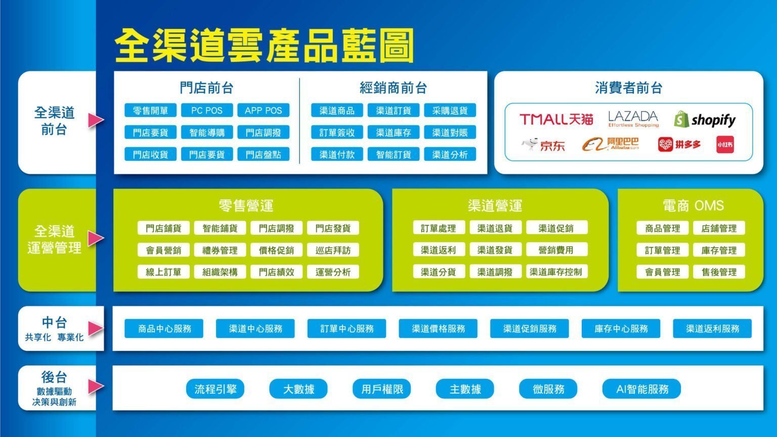 Order Management System | Retail ERP Solution HK - Kingdee