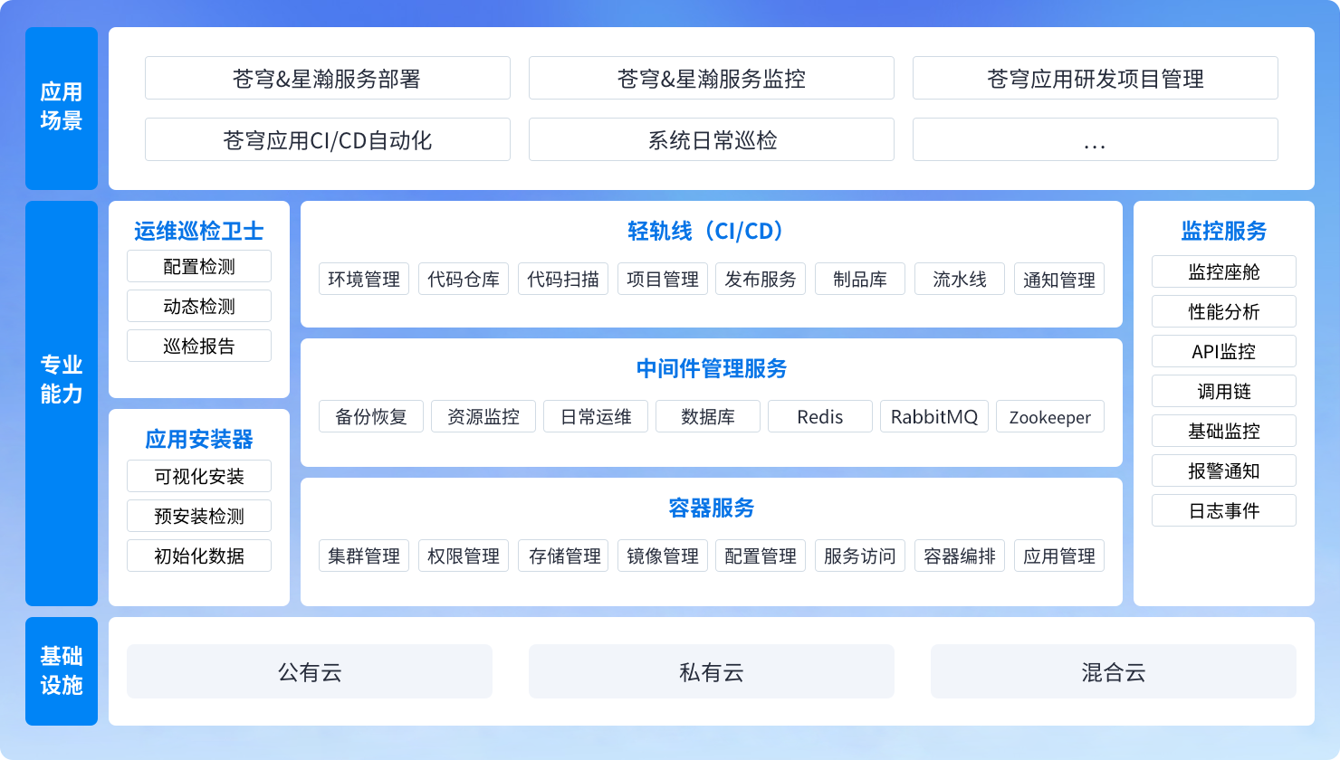 蒼穹開發、維運一體化管理平台